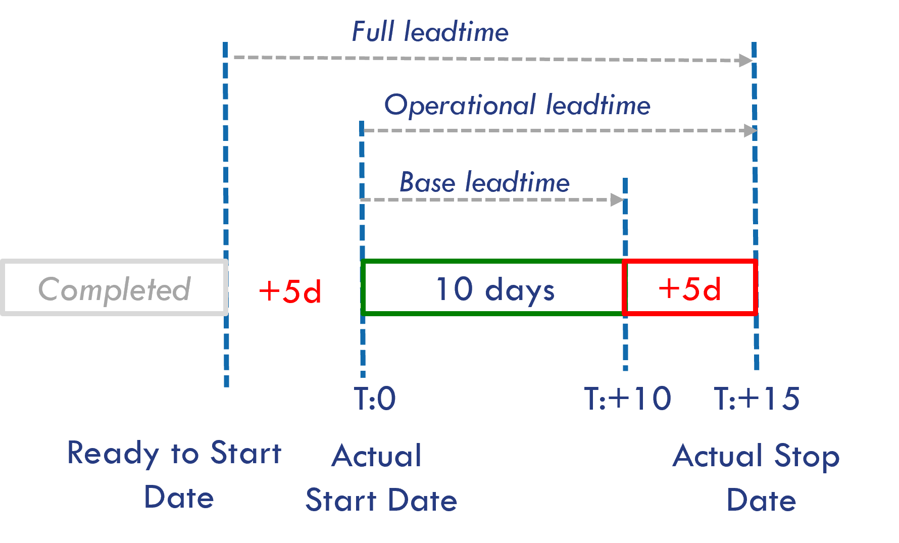 Full_Lead_time_example.png